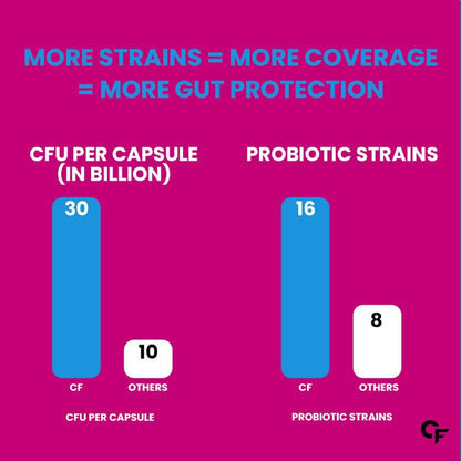 Probiotics 30 Billion CFU with Prebiotics – Gut & Digestive Support