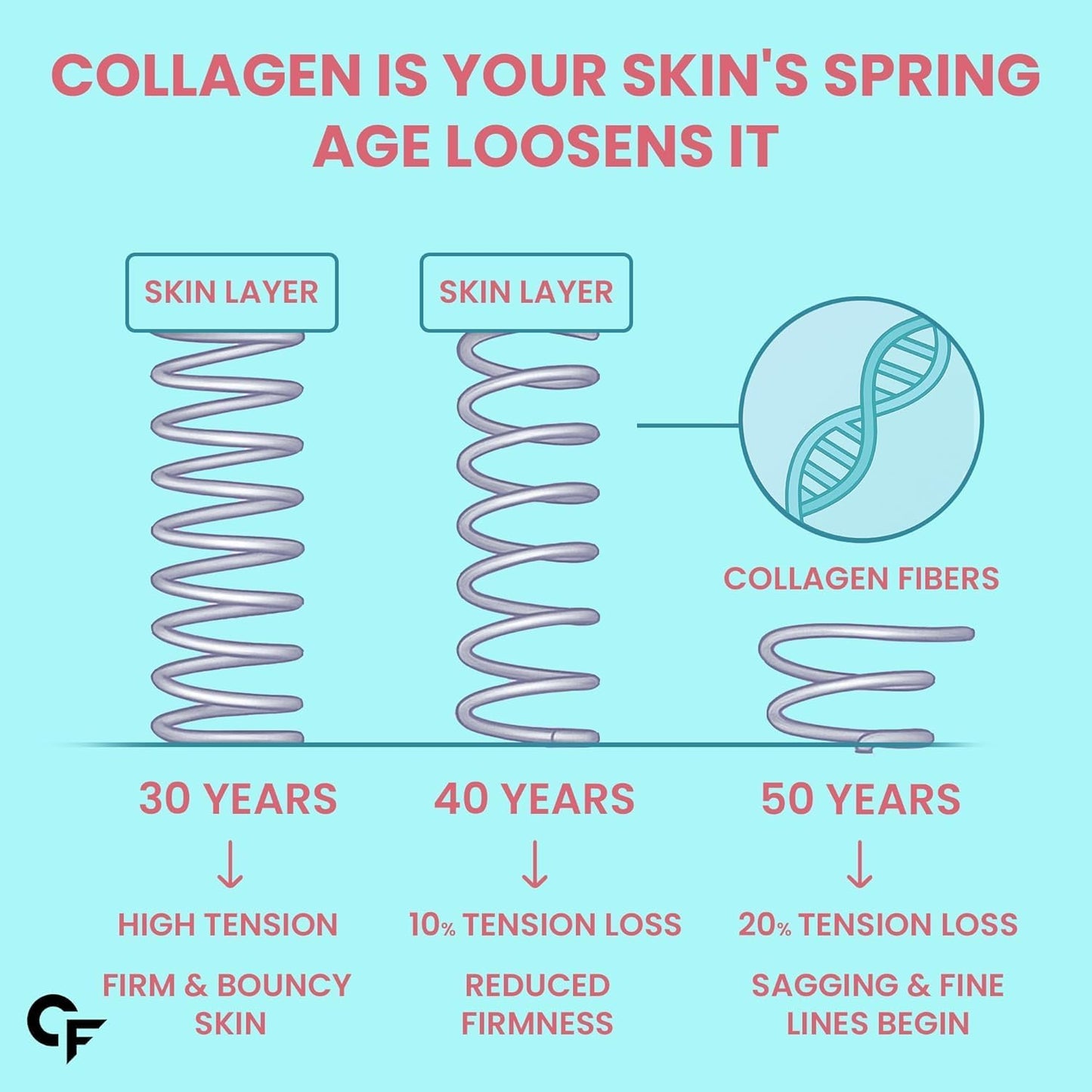 Carbamide Forte Marine Collagen Powder for Skin| Marine Collagen Supplements for Women & Men | Collagen Marine Supplements for Skin & Bone Health Support - Hydrolyzed Marine Collagen Peptides - 200g