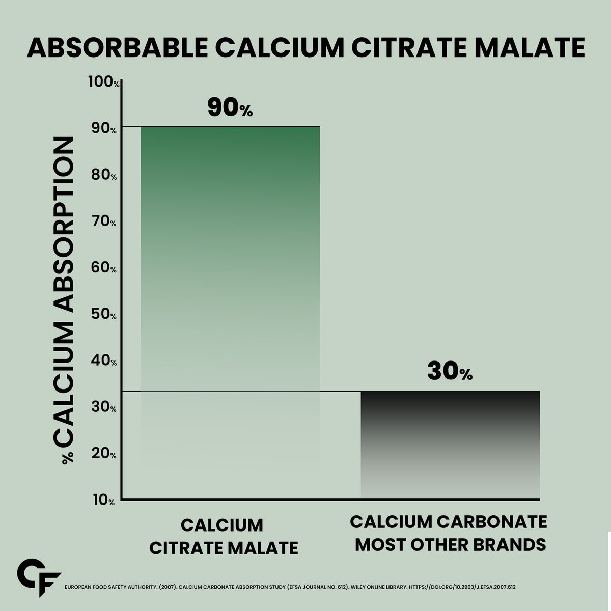 Carbamide Forte Calcium Citrate & Vitamin D3 Tablets | Calcium Magnesium Zinc - Bone Health & Joint Support - 120 Tablets