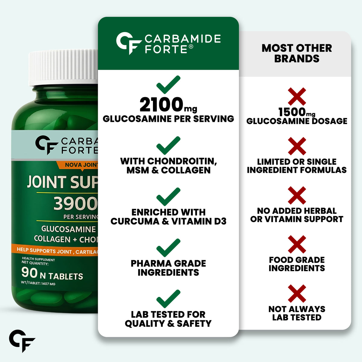 Carbamide Forte Glucosamine Chondroitin MSM - Joint Support Supplements | Joint Support, with Glucosamine Chondroitin, 3900mg Per Serving | MSM supplement for men & women – 90 Tablets