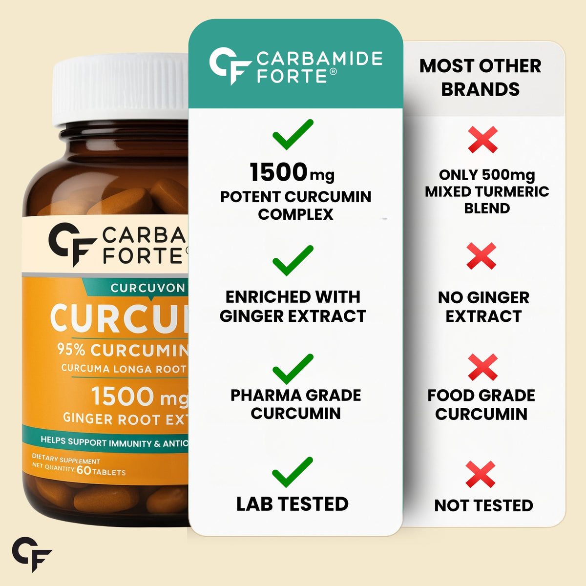 Carbamide Forte Curcumin Tablets With Piperine And 95% Curcuminoids | Anti Inflammation Supplements For Adults | Curcumin Ginger Supplement | Immunity Booster For Adults - 60 Veg Tablets
